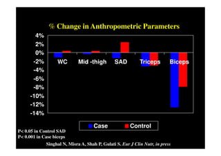 % Change in Anthropometric Parameters
       4%
       2%
       0%
      -2%          WC        Mid -thigh        SAD          Triceps        Biceps
      -4%
      -6%
      -8%
     -10%
     -12%
     -14%

                                    Case               Control
P< 0.05 in Control SAD
P< 0.001 in Case biceps
             Singhal N, Misra A, Shah P, Gulati S. Eur J Clin Nutr, in press
 