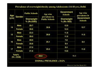 Prevalence of overweight/obesity among Adolescents (14-18 yrs), Delhi

                                                   Government               Age wise
               Public Schools       Age wise
 Age                                                Schools               prevalence in
      Gender                      prevalence in
(yrs)           Overweight                         Overweight             Government
                                  Public Schools
                % (N=2593)                         % (N= 955)                Schools

       Male         29.7                              12.9
 14                                    32.6                                      12.7
      Female        39.6                              12.4
       Male         23.3                              11.8
 15                                    29.9                                      11.5
      Female        39.0                              11.0
       Male         28.0                                7.8
 16                                    25.1                                       8.4
      Female        20.8                                9.4
       Male         27.0                                9.4
 17                                    25.3                                      11.0
      Female        21.6                              13.8

   Total%
                                29.0                              11.1
  (N = 3548)

                           OVERALL PREVALENCE = 24.2%

                                                          Misra et al. Ann Nutr Metab.2011
 