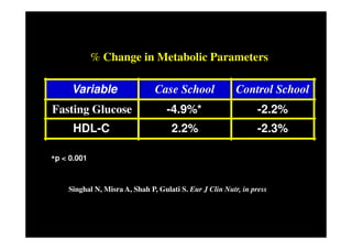 % Change in Metabolic Parameters

     Variable                  Case School               Control School
Fasting Glucose                    -4.9%*                      -2.2%
      HDL-C                         2.2%                       -2.3%

*p < 0.001



    Singhal N, Misra A, Shah P, Gulati S. Eur J Clin Nutr, in press
 