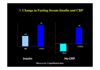 % Change in Fasting Serum Insulin and CRP


                13
                                                      47



   6.2




                                                      CONT.
   INT.        CONT.

                                        -21.6


  Insulin                                    Hs-CRP
            Misra et al., Unpublished data
 