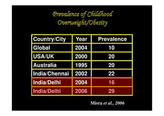 Country/City    Year       Prevalence
Global          2004            10
USA/UK          2000            20
Australia       1995            20
India/Chennai   2002            22
India/Delhi     2004            16
India/Delhi     2006            29

                       Misra et al., 2006
 