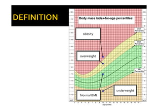 obesity




overweight




             underweight
Normal BMI
 