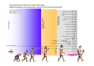 Remarkably Short History for Caloric Beverages:
                   Might the Absence of Compensation Relate to This Historical Evolution?

                        Earliest possible date
                                                                                                                                                             US Soda Intake 52/gal/capita
                        Definite date                                                                                                                        (2004)
                                                                                                                                                           US Coffee Intake 46 gal/capita
                                                                                                                                                          (1946)




                                                                                                                                  Modern Beverage Era
                                                                                                                                  10,000 BCE - present
                                                                                                                                                               Juice Concentrates (1945)




                                                                     200,000BCE - 10,000 BCE
                                                                                                                                                               US Milk Intake 45 gal/capita
                                                                                                                                                              (1945)
Pre-Homo Sapiens




                                                                     Origin of Humans
                                                                                                                                                                           Coca Cola (1886)

                                                                                                                                                                  Pasteurization (1860-64)

                                                                                                                                                                   Carbonation (1760-70)

                                                                                                                                                                       Liquor (1700-1800)

                                                                                                                                                                  Lemonade (1500-1600)

                                                                                                                                                                     Coffee (1300-1500)

                                                                                                                                                           Brandy Distilled (1000-1500)
                                                                                                                                                                                        (206 AD)
                                                                                                                                                                   Tea (500 BCE)
                                                                                                              Wine, Beer, Juice                          Wine (5400 BCE)
                                                                                                                (8000 BCE)                                         Beer (4000 BCE)
                                                                                                            Milk (9000 BCE)
                                                                                                                                                                           2000 BCE
Water, Breast Milk

                                                      200000 BCE
                                                                   200000 BCE




                                                    Homo Sapiens
                    Beginning




                                                                                               100000 BCE




                                                                                                                      10000 BCE
                    of Time




                                                                                                                                                                                   0




                                                                                                                                                                                      BCE
                                                                                                                                                                                            AD
 