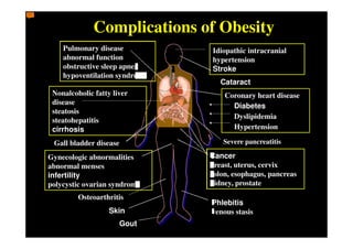 Complications of Obesity
    Pulmonary disease          Idiopathic intracranial
    abnormal function          hypertension
    obstructive sleep apnea    Stroke
    hypoventilation syndrome
                                  Cataract
 Nonalcoholic fatty liver          Coronary heart disease
 disease
                                     Diabetes
 steatosis
                                     Dyslipidemia
 steatohepatitis
 cirrhosis                           Hypertension

 Gall bladder disease              Severe pancreatitis

Gynecologic abnormalities      Cancer
abnormal menses                breast, uterus, cervix
infertility                    colon, esophagus, pancreas
polycystic ovarian syndrome    kidney, prostate
         Osteoarthritis
                               Phlebitis
                   Skin        venous stasis
                        Gout
 