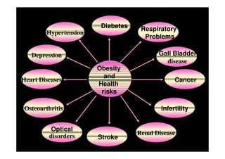 Diabetes    Respiratory
         Hypertension
                                      Problems

   Depression                              Gall Bladder
                                             disease
                        Obesity
                          and
Heart Diseases                                   Cancer
                        Health
                         risks

 Osteoarthritis                             Infertility


           Optical
          disorders                 Renal Disease
                        Stroke
 