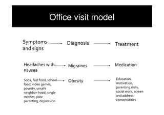 Office visit model

Symptoms                  Diagnosis   Treatment
and signs

Headaches with            Migraines   Medication
nausea

Soda, fast food, school               Education,
                          Obesity     motivation,
food, video games,
poverty, unsafe                       parenting skills,
neighbor-hood, single                 social work, screen
mother, poor                          and address
parenting, depression                 comorbidities
 