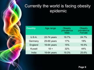 Free Powerpoint Templates
Page 6
Country Age range Obesity
prevalence
Male
Obesity
prevalence
Female
U.S.A. 22-74 years 19.7% 24.7%
Germany 25-69 years 17% 19%
England 16-64 years 15% 16.5%
Kuwait 18 + 32% 44%
India 16-64 years 19.3% 25.6%
Currently the world is facing obesity
epidemic
 