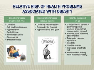 RELATIVE RISK OF HEALTH PROBLEMS
ASSOCIATED WITH OBESITY
Greatly increased
(relative risk >>3)
•
•
•
•
•
•
•

Moderately increased
(relative risk 2-3)

Slightly increased
(1-2)

Diabetes
Gall bladder diseases
Hypertension
Dyslipidemia
Insulin resistance
Sleep apnea
Breathlessness

• Coronary heart disease
• Osteoarthritis (knees)
• Hyperuricemia and gout

• Cancer(breast cancer in
postmenopausal
women, endometrial
cancer, colon cancer)
• Reproductive hormone
abnormalities
• Polycystic ovarian
syndrome
• Infertility
• Low back ache
• Increased anesthetic
risk
• Foetal defect arising
from maternal obesity.

 