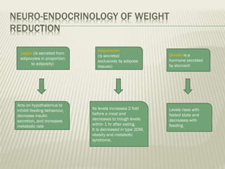 NEURO-ENDOCRINOLOGY OF WEIGHT
REDUCTION
Leptin (is secreted from
adipocytes in proportion
to adiposity)

Acts on hypothalamus to
inhibit feeding behaviour,
decrease insulin
secretion, and increases
metabolic rate

Adiponectin
(is secreted
exclusively by adipose
tissues)

Its levels increases 2 fold
before a meal and
decreases to trough levels
within 1 hr after eating.
It is decreased in type 2DM,
obesity and metabolic
syndrome.

Ghrelin-is a
hormone secreted
by stomach

Levels rises with
fasted state and
decreases with
feeding.

 