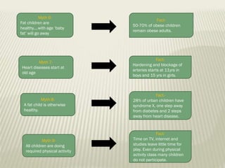Myth 6Fat children are
healthy....with age ‘baby
fat’ will go away

Fact50-70% of obese children
remain obese adults.

Myth 7Heart diseases start at
old age

FactHardening and blockage of
arteries starts at 11yrs in
boys and 15 yrs in girls.

Myth 8A fat child is otherwise
healthy.

Myth 9All children are doing
required physical activity

Fact28% of urban children have
syndrome X, one step away
from diabetes and 2 steps
away from heart disease.

FactTime on TV, internet and
studies leave little time for
play. Even during physical
activity class many children
do not participate.

 