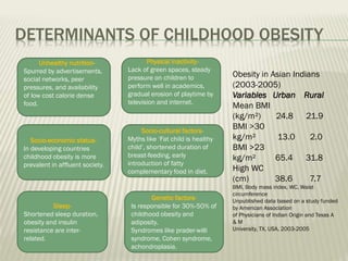 DETERMINANTS OF CHILDHOOD OBESITY
Unhealthy nutritionSpurred by advertisements,
social networks, peer
pressures, and availability
of low cost calorie dense
food.

Physical inactivityLack of green spaces, steady
pressure on children to
perform well in academics,
gradual erosion of playtime by
television and internet.

Socio-economic statusIn developing countries
childhood obesity is more
prevalent in affluent society.

Socio-cultural factorsMyths like ‘Fat child is healthy
child’, shortened duration of
breast-feeding, early
introduction of fatty
complementary food in diet.

SleepShortened sleep duration,
obesity and insulin
resistance are interrelated.

Genetic factorsIs responsible for 30%-50% of
childhood obesity and
adiposity.
Syndromes like prader-willi
syndrome, Cohen syndrome,
achondroplasia.

Obesity in Asian Indians
(2003-2005)
Variables Urban Rural
Mean BMI
(kg/m²)
24.8 21.9
BMI >30
kg/m²
13.0
2.0
BMI >23
kg/m²
65.4 31.8
High WC
(cm)
38.6
7.7
BMI, Body mass index, WC, Waist
circumference
Unpublished data based on a study funded
by American Association
of Physicians of Indian Origin and Texas A
&M
University, TX, USA, 2003-2005

 