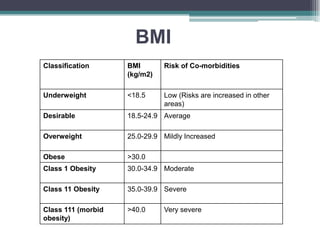 BMI
Classification BMI
(kg/m2)
Risk of Co-morbidities
Underweight <18.5 Low (Risks are increased in other
areas)
Desirable 18.5-24.9 Average
Overweight 25.0-29.9 Mildly Increased
Obese >30.0
Class 1 Obesity 30.0-34.9 Moderate
Class 11 Obesity 35.0-39.9 Severe
Class 111 (morbid
obesity)
>40.0 Very severe
 