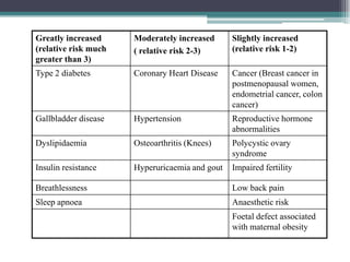 Greatly increased
(relative risk much
greater than 3)
Moderately increased
( relative risk 2-3)
Slightly increased
(relative risk 1-2)
Type 2 diabetes Coronary Heart Disease Cancer (Breast cancer in
postmenopausal women,
endometrial cancer, colon
cancer)
Gallbladder disease Hypertension Reproductive hormone
abnormalities
Dyslipidaemia Osteoarthritis (Knees) Polycystic ovary
syndrome
Insulin resistance Hyperuricaemia and gout Impaired fertility
Breathlessness Low back pain
Sleep apnoea Anaesthetic risk
Foetal defect associated
with maternal obesity
 