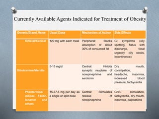 Currently Available Agents Indicated for Treatment of Obesity 
16 
Generic/Brand Name Usual Dose Mechanism of Action Side Effects 
Orlistat/Xenical 120 mg with each meal Peripheral: Blocks 
absorption of about 
30% of consumed fat 
GI symptoms (oily 
spotting, flatus with 
discharge, fecal 
urgency, oily stools, 
incontinence) 
Sibutramine/Meridia 
5-15 mg/d Central: Inhibits 
synaptic reuptake of 
norepinephrine and 
serotonin 
Dry mouth, 
constipation, 
headache, insomnia, 
increased blood 
pressure, tachycardia 
Phentermine/ 
Adipex, Fastin, 
Ionamin and 
others 
15-37.5 mg per day as 
a single or split dose 
Central: Stimulates 
release of 
norepinephrine 
CNS stimulation, 
tachycardia, dry mouth, 
insomnia, palpitations 
 