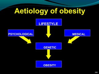 Aetiology of obesity
LIFESTYLE
PSYCHOLOGICAL MEDICAL
GENETIC
OBESITY
IA6
 