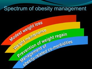 Spectrum of obesity management
 