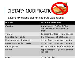 DIETARY MODIFICATION
Ensure low calorie diet for moderate weight loss:
Nutrient Recommended Intake
Calories Approximately 500 to 1,000
kcal/day reduction from usual
intake
Total fat 30 percent or less of total calories
Saturated fatty acids 8 to 10 percent of total calories
Monounsaturated fatty acids Up to 15 percent of total calories
Polyunsaturated fatty acids Up to 10 percent of total calories
Carbohydrate 55 percent or more of total calories
Protein Approximately 15 percent of total
calories
 