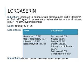 LORCASERIN
Indication: Indicated in patients with pretreatment BMI >30 kg/m²,
or BMI >27 kg/m² in presence of other risk factors or diseases
(eg, HTN, DM, hyperlipidemia)
Dose: 10 mg PO q12h
Side effects:
Interactions:Almotriptan, Amitriptyline, bupropion
>10% Uncommon
Headache (16.8%)
Upper respiratory tract
infection (13.7%)
Nasopharyngitis (13%)
Dizziness (8.5%)
Nausea (8.3%)
Fatigue (7.2%)
Diarrhea (6.5%)
Urinary tract infection
(6.5%)
Back pain (6.3%)
Constipation (5.8%)
 