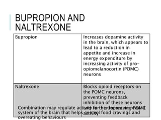 BUPROPION AND
NALTREXONE
Combination may regulate activity in the dopamine reward
system of the brain that helps control food cravings and
overeating behaviours
Bupropion Increases dopamine activity
in the brain, which appears to
lead to a reduction in
appetite and increase in
energy expenditure by
increasing activity of pro-
opiomelanocortin (POMC)
neurons
Naltrexone Blocks opioid receptors on
the POMC neurons,
preventing feedback
inhibition of these neurons
and further increasing POMC
activity
 