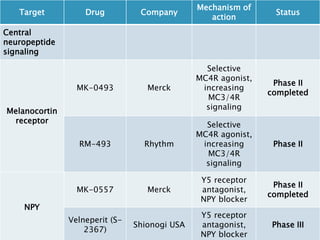 Target Drug Company
Mechanism of
action
Status
Central
neuropeptide
signaling
Melanocortin
receptor
MK-0493 Merck
Selective
MC4R agonist,
increasing
MC3/4R
signaling
Phase II
completed
RM-493 Rhythm
Selective
MC4R agonist,
increasing
MC3/4R
signaling
Phase II
NPY
MK-0557 Merck
Y5 receptor
antagonist,
NPY blocker
Phase II
completed
Velneperit (S-
2367)
Shionogi USA
Y5 receptor
antagonist,
NPY blocker
Phase III
 