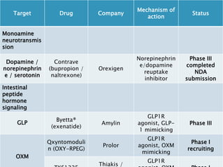 Target Drug Company
Mechanism of
action
Status
Monoamine
neurotransmis
sion
Dopamine /
norepinephrin
e / serotonin
Contrave
(bupropion /
naltrexone)
Orexigen
Norepinephrin
e/dopamine
reuptake
inhibitor
Phase III
completed
NDA
submission
Intestinal
peptide
hormone
signaling
GLP
Byetta®
(exenatide)
Amylin
GLP1R
agonist, GLP-
1 mimicking
Phase III
OXM
Qxyntomoduli
n (OXY-RPEG)
Prolor
GLP1R
agonist, OXM
mimicking
Phase I
recruiting
Thiakis /
GLP1R
 