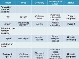 Target Drug Company
Mechanism of
action
Status
Pancreatic
hormone
signaling
PP PP1420
Wellcome
Trust
Pancreatic
polypeptide
analog
Phase I
completed
Amylin
Davalintide
(AC2307)
Amylin
Amylin
mimicking
Phase II
Adipose tissue
hormone
signaling
Leptin Metreleptin
Amylin /
Takeda
Leptin
receptor
agonist
Phase III
recruiting
Inhibition of
lipase
Pancreatic
lipase
Cetilistat
(ATL-962)
Alizyme /
Takeda /
Norgine
Pancreatic
lipase
inhibitor,
inhibiting
Phase III
completed
 