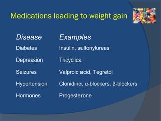 Medications leading to weight gain
Disease Examples
Diabetes Insulin, sulfonylureas
Depression Tricyclics
Seizures Valproic acid, Tegretol
Hypertension Clonidine, α-blockers, β-blockers
Hormones Progesterone
 