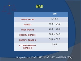 BMI
(Adapted from WHO, 1995, WHO, 2000 and WHO 2004)
BMI
UNDER WEIGHT ≤ 18.5
NORMAL 18.5 – 24.9
OVER WEIGHT 25.0 – 29.9
OBESITY GRADE I 30.0 – 34.9
OBESITY GRADE II 35.0 – 39.9
EXTREME OBESITY
GRADE III
≥ 40
 