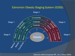 Edmonton Obesity Staging System (EOSS)
Stage 0
(Sharma AM & Kushner RF, Int J Obes 2009)
Stage 1
Stage 2
Stage 3
Stage 4
Medical
MentalFunctional
absent
absent
absent
pre-clinical
risk
factors
m
ild
m
ild
co-morbidity
moderate
moderate
end-organ
dam
age
severe
severe
end-stage
end-stage
end-stage
Obesity
 