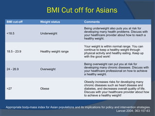 BMI Cut off for Asians
BMI cut-off Weight status Comments
<18.5 Underweight
Being underweight also puts you at risk for
developing many health problems. Discuss with
your healthcare provider about how to reach a
healthy weight.
18.5 - 23.9 Healthy weight range
Your weight is within normal range. You can
continue to keep a healthy weight through
physical activity and healthy eating. Keep up
with the good work!
24 - 26.9 Overweight
Being overweight can put you at risk for
developing many chronic diseases. Discuss with
your healthcare professional on how to achieve
a healthy weight.
>27 Obese
Obesity increases risks for developing many
chronic diseases such as heart disease and
diabetes, and decreases overall quality of life.
Discuss with your healthcare provider about how
to achieve a healthy weight!
Appropriate body-mass index for Asian populations and its implications for policy and intervention strategies.
Lancet 2004; 363:157-63
 