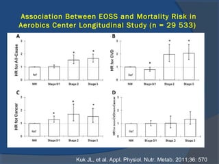 Association Between EOSS and Mortality Risk in
Aerobics Center Longitudinal Study (n = 29 533)
Kuk JL, et al. Appl. Physiol. Nutr. Metab. 2011;36: 570
 
