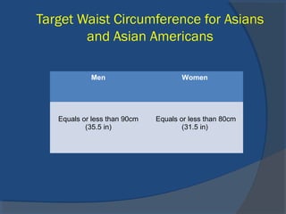 Target Waist Circumference for Asians
and Asian Americans
Men Women
Equals or less than 90cm
(35.5 in)
Equals or less than 80cm
(31.5 in)
 
