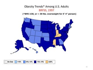 15
Obesity Trends* Among U.S. Adults
BRFSS, 1997
(*BMI ≥30, or ~ 30 lbs. overweight for 5’ 4” person)
No Data <10% 10%–14% 15%–19% ≥20%
 