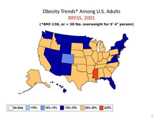 19
Obesity Trends* Among U.S. Adults
BRFSS, 2001
(*BMI ≥30, or ~ 30 lbs. overweight for 5’ 4” person)
No Data <10% 10%–14% 15%–19% 20%–24% ≥25%
 