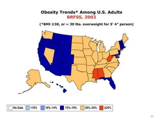 (*BMI ≥30, or ~ 30 lbs. overweight for 5’ 4” person)
Obesity Trends* Among U.S. Adults
BRFSS, 2002
No Data <10% 10%–14% 15%–19% 20%–24% ≥25%
20
 
