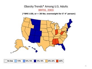 21
Obesity Trends* Among U.S. Adults
BRFSS, 2003
(*BMI ≥30, or ~ 30 lbs. overweight for 5’ 4” person)
No Data <10% 10%–14% 15%–19% 20%–24% ≥25%
 