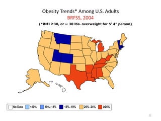 Obesity Trends* Among U.S. Adults
BRFSS, 2004
22
(*BMI ≥30, or ~ 30 lbs. overweight for 5’ 4” person)
No Data <10% 10%–14% 15%–19% 20%–24% ≥25%
 