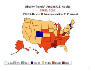 Obesity Trends* Among U.S. Adults
BRFSS, 2005
23
(*BMI ≥30, or ~ 30 lbs. overweight for 5’ 4” person)
No Data <10% 10%–14 15%–19% 20%–24% 25%–29% ≥30%
 