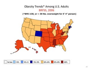 Obesity Trends* Among U.S. Adults
BRFSS, 2006
24
(*BMI ≥30, or ~ 30 lbs. overweight for 5’ 4” person)
No Data <10% 10%–14 15%–19% 20%–24% 25%–29% ≥30%
 
