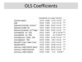 OLS Coefficients
 