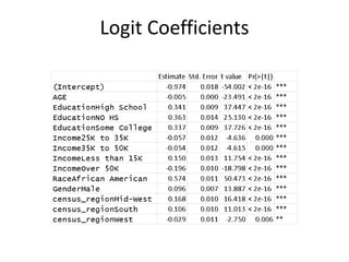 Logit Coefficients
 