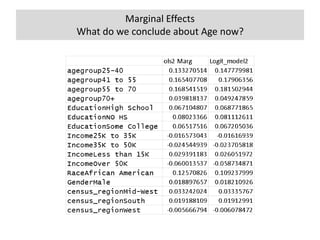 Marginal Effects
What do we conclude about Age now?
 