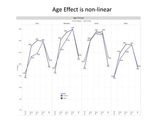 Age Effect is non-linear
 