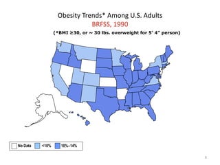 8
Obesity Trends* Among U.S. Adults
BRFSS, 1990
(*BMI ≥30, or ~ 30 lbs. overweight for 5’ 4” person)
No Data <10% 10%–14%
 