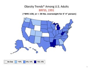 9
Obesity Trends* Among U.S. Adults
BRFSS, 1991
(*BMI ≥30, or ~ 30 lbs. overweight for 5’ 4” person)
No Data <10% 10%–14% 15%–19%
 