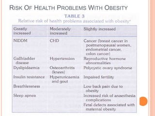 RISK OF HEALTH PROBLEMS WITH OBESITY
 