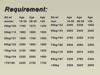 Requirement:Requirement:
Bd.wtBd.wt
womenwomen
AgeAge
18-3518-35
AgeAge
36-5536-55
AgeAge
>55>55
45kg/10045kg/100 17601760 15701570 14301430
50kg/11050kg/110 18601860 16601660 15001500
55kg/12155kg/121 19591959 17601760 15501550
65kg/13265kg/132 20502050 18601860 16601660
70kg/14370kg/143 21502150 19601960 16301630
75kg/15475kg/154 22502250 20502050 16601660
>75/165>75/165 24002400 21502150 17201720
Bd-wtBd-wt
manman
AgeAge
18-3518-35
AgeAge
36-5536-55
AgeAge
>55>55
60kg/13260kg/132 24802480 23082308 19001900
65kg/14365kg/143 26202620 24002400 20002000
70kg/15470kg/154 27602760 24802480 21002100
75kg/16575kg/165 29002900 25602560 22002200
80kg/17680kg/176 30503050 26702670 23002300
85kg/18785kg/187 32003200 27602760 24002400
>90kg>90kg 35003500 30003000 26002600
 