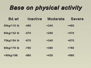 Base on physical activityBase on physical activity
Bd.wtBd.wt InactiveInactive ModarateModarate SevereSevere
50kg/110 lb50kg/110 lb -480-480 +240+240 +480+480
60kg/132 lb60kg/132 lb -570-570 +290+290 +570+570
70kg/154 lb70kg/154 lb -670-670 +340+340 +670+670
80kg/176 lb80kg/176 lb -760-760 +380+380 +760+760
>90kg/198>90kg/198 -960-960 +430+430 +860+860
 