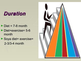 DurationDuration
► Diet = 7-8 monthDiet = 7-8 month
► Diet+exercise= 5-6Diet+exercise= 5-6
monthmonth
► Soya diet+ exercise=Soya diet+ exercise=
2-3/3-4 month2-3/3-4 month
 