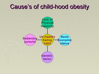 Cause’s of child-hood obesityCause’s of child-hood obesity
Sedentary
pursuits
Genetic
factor
Socio
Economic
status
Lack of
Physical
Inactivity
Un-healthy
Eating
habit
 